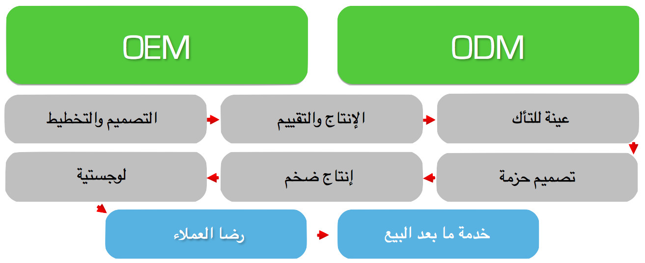 OEM/ODM